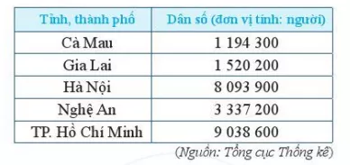 Trong bảng dưới đây có ghi dân số của một số tỉnh, thành phố ở nước ta  Cau Hoi Khoi Dong Trang 9 Toan Lop 6 Tap 1 Canh Dieu 1
