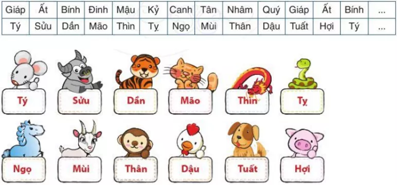 Lịch can Chi. Một số nước phương Đông, trong đó có Việt Nam, gọi tên năm âm lịch Co The Em Chua Biet Bai 1 Trang 58 Toan Lop 6 Tap 1 Canh Dieu 1