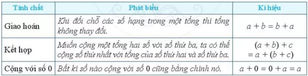 Hãy nêu các tính chất của phép cộng các số tự nhiên. Hoat Dong 1 Trang 16 Toan Lop 6 Tap 1 Canh Dieu 1