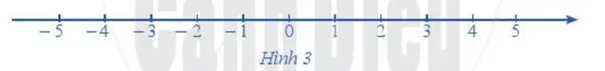 a) Quan sát những điểm biểu diễn số nguyên – 5, – 4, – 2, 3, 5 trên trục số nằm ngang Hoat Dong 2 Trang 65 Toan Lop 6 Tap 1 Canh Dieu 1