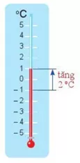 Vào một ngày mùa đông ở Sa Pa, nhiệt độ tại Cổng Trời là – 1 độ C. Tuy nhiên Hoat Dong 3 Trang 72 Toan Lop 6 Tap 1 Canh Dieu 1