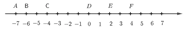 Biểu diễn các số – 7, – 6, – 4, 0, 2, 4 trên một trục số Luyen Tap 2 Trang 66 Toan Lop 6 Tap 1 Canh Dieu 1