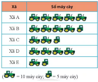 Biểu đồ tranh dưới đây cho biết số máy cày của 5 xã Bai 1 Trang 108 Toan Lop 6 Tap 1 Chan Troi