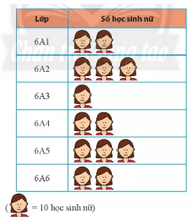Biểu đồ tranh dưới đây cho biết số học sinh nữ của các lớp khối 6 Bai 2 Trang 108 Toan Lop 6 Tap 1 Chan Troi