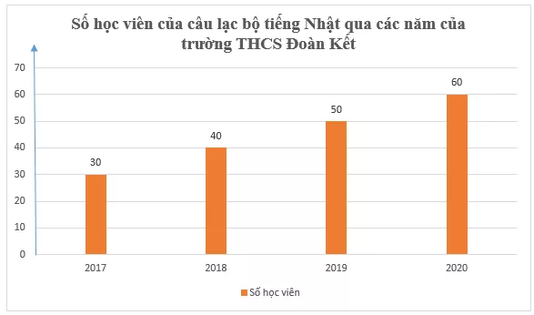 Câu lạc bộ tiếng Nhật của trường THCS Đoàn Kết thống kê số học viên Bai 2 Trang 116 Toan Lop 6 Tap 1 Chan Troi 2