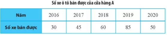 Bằng cách dùng biểu tượng hình tròn đại diện cho 10 xe và biểu tượng Bai 3 Trang 109 Toan Lop 6 Tap 1 Chan Troi 3