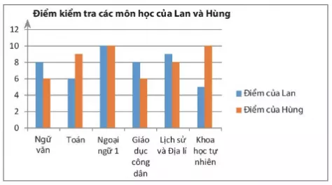 Đọc biểu đồ cột kép biểu diễn điểm kiểm tra các môn học của hai bạn Lan Bai 3 Trang 116 Toan Lop 6 Tap 1 Chan Troi