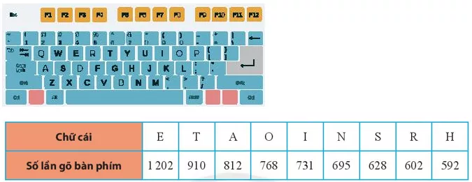 Thống kê số lần gõ bàn phím máy vi tính của một số chữ cái được dùng Bai 4 Trang 100 Toan Lop 6 Tap 1 Chan Troi