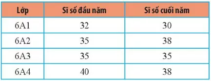 Vẽ biểu đồ cột kép biểu diễn sĩ số học sinh đầu năm học và cuối năm học Bai 4 Trang 117 Toan Lop 6 Tap 1 Chan Troi