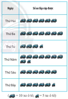 Tình hình sản xuất của một phân xưởng lắp ráp xe ô tô trong một tuần Bai 4 Trang 120 Toan Lop 6 Tap 1 Chan Troi