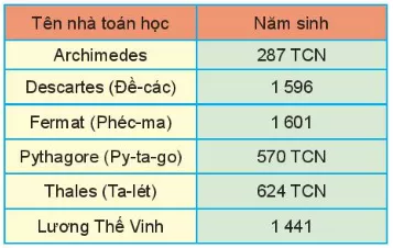 Cho biết năm sinh của một số nhà toán học. Em hãy sắp xếp các số chỉ năm sinh Bai 4 Trang 73 Toan Lop 6 Tap 1 Chan Troi