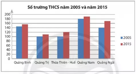 Số lượng trường Trung học cơ sở (THCS) của 5 tỉnh miền Trung Bai 5 Trang 117 Toan Lop 6 Tap 1 Chan Troi