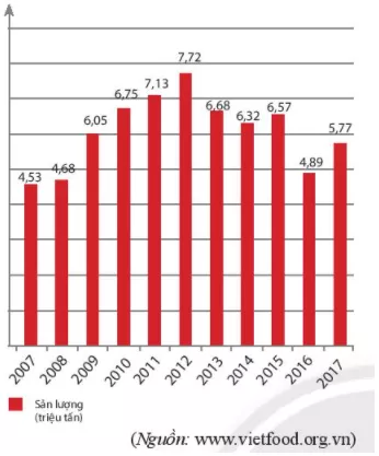 Sản lượng gạo xuất khẩu của Việt Nam từ 2007 và 2017 được biểu diễn Bai 5 Trang 121 Toan Lop 6 Tap 1 Chan Troi