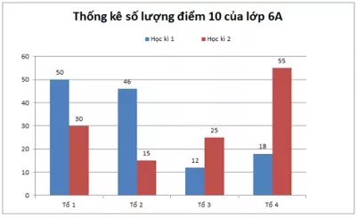 Hãy nêu một tình huống thống kê trong lớp mà em có thể dùng biểu đồ Bai 6 Trang 117 Toan Lop 6 Tap 1 Chan Troi