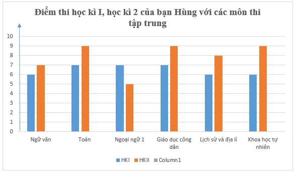 Điểm thi học kì 1 và học kì 2 của bạn Hùng đối với các môn thi Bai 6 Trang 121 Toan Lop 6 Tap 1 Chan Troi 2