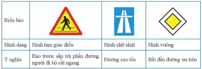 Các biển báo giao thông dưới đây có dạng hình gì? Em có biết ý nghĩa Bai 7 Trang 79 Toan Lop 6 Tap 1 Chan Troi