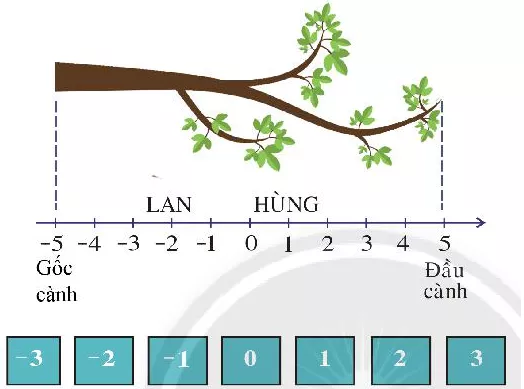 Trò chơi: Sóc leo cành cây Lần 1: Lan bốc được số - 3, Hùng bốc được số 0 Hoat Dong 2 Trang 72 Toan Lop 6 Tap 1 Chan Troi