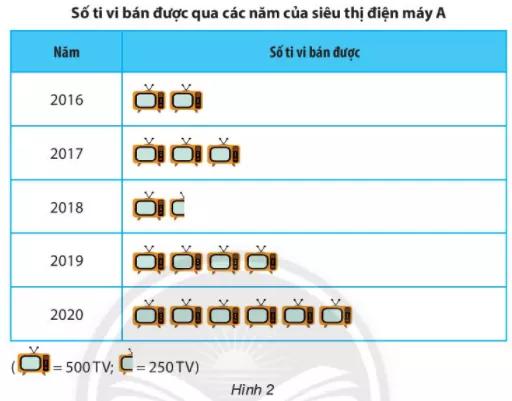 Biểu đồ tranh dưới đây cho biết số ti vi (TV) bán được qua các năm của siêu thị Hoat Dong Kham Pha 1 Trang 105 Toan Lop 6 Tap 1 Chan Troi