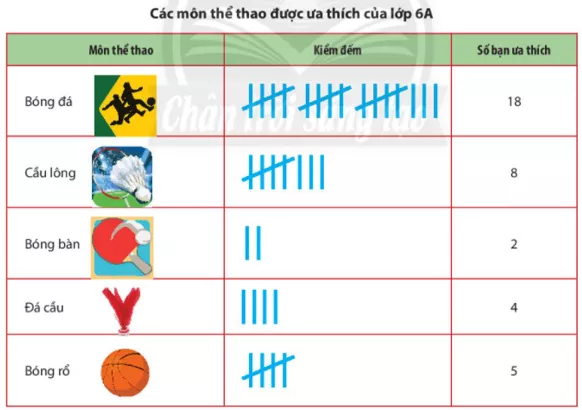 Từ bảng điều tra về các môn thể thao được ưa thích của lớp 6A dưới đây Hoat Dong Kham Pha 1 Trang 95 Toan Lop 6 Tap 1 Chan Troi