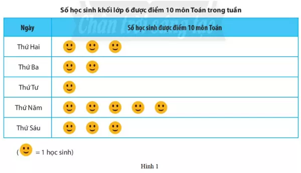 Hãy xem biểu đồ tranh ở Hình 1 và đọc số học sinh được điểm 10 môn Toán Hoat Dong Kham Pha 2 Trang 105 Toan Lop 6 Tap 1 Chan Troi
