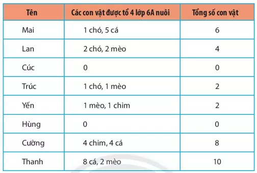 Quan sát điều tra số lượng con vật nuôi ở nhà của học sinh tổ 4 lớp 6A Hoat Dong Kham Pha 2 Trang 97 Toan Lop 6 Tap 1 Chan Troi