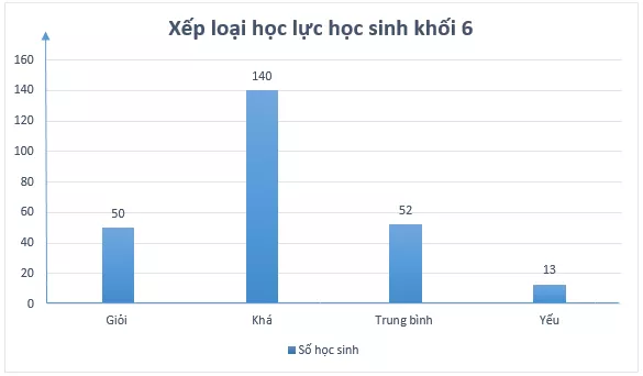 Nếu khối 6 trường THCS Quang Trung có 50 học sinh xếp loại học lực giỏi Hoat Dong Kham Pha 3 Trang 112 Toan Lop 6 Tap 1 Chan Troi