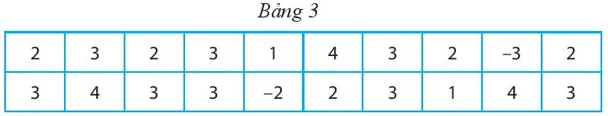 Em hãy chỉ ra các điểm không hợp lý trong các bảng dữ liệu sau Hoat Dong Kham Pha 3 Trang 98 Toan Lop 6 Tap 1 Chan Troi 2