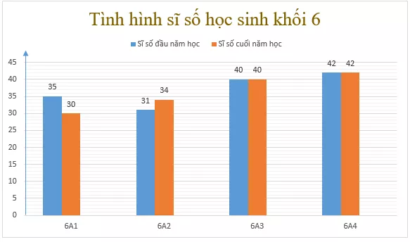 Hãy vẽ lại Hình 8 nếu sĩ số của lớp 6A3 cuối năm học là 40 học sinh Hoat Dong Kham Pha 6 Trang 114 Toan Lop 6 Tap 1 Chan Troi