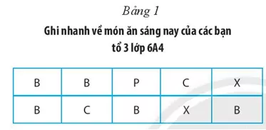 Hãy thảo luận về các thông tin được biểu diễn trên các Bảng 1 và 2 dưới dây Hoat Dong Khoi Dong Trang 101 Toan Lop 6 Tap 1 Chan Troi 2