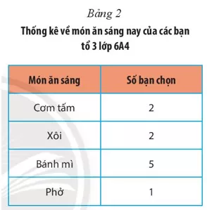 Hãy thảo luận về các thông tin được biểu diễn trên các Bảng 1 và 2 dưới dây Hoat Dong Khoi Dong Trang 101 Toan Lop 6 Tap 1 Chan Troi 3