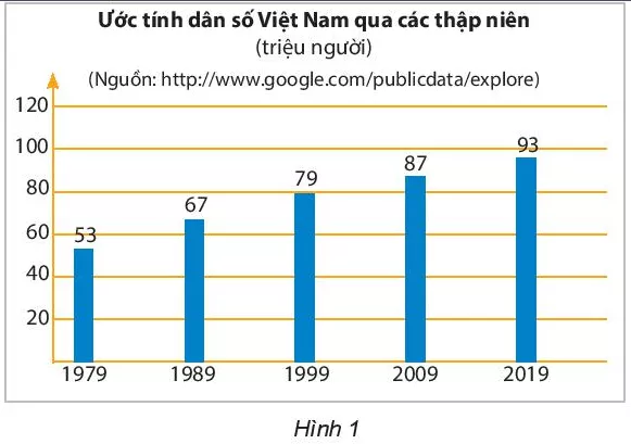 Hãy lập bảng thống kê tương ứng với biểu đồ ở Hình 1 Hoat Dong Khoi Dong Trang 109 Toan Lop 6 Tap 1 Chan Troi