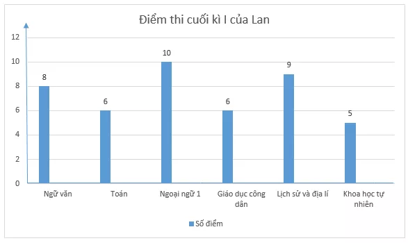 Vẽ biểu đồ cột biểu diễn điểm các môn thi tập trung cuối học kì của bạn Lan Thuc Hanh 1 Trang 113 Toan Lop 6 Tap 1 Chan Troi 2