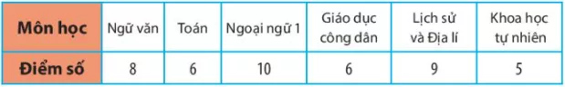 Vẽ biểu đồ cột biểu diễn điểm các môn thi tập trung cuối học kì của bạn Lan Thuc Hanh 1 Trang 113 Toan Lop 6 Tap 1 Chan Troi