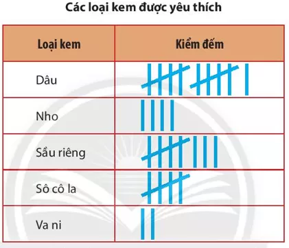 Nhà bạn Mai mở tiệm kem, bạn ấy muốn tìm hiểu về các loại kem yêu thích Thuc Hanh 1 Trang 96 Toan Lop 6 Tap 1 Chan Troi