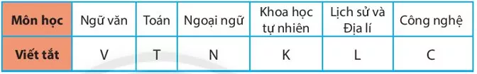 Dựa theo bảng viết tắt 6 môn học sau đây: Hãy lập bảng dữ liệu ban đầu Thuc Hanh Trang 102 Toan Lop 6 Tap 1 Chan Troi