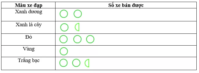 Một cửa hàng bán xe đạp ghi lại số xe bán được trong một tháng bằng bảng Thuc Hanh Trang 107 Toan Lop 6 Tap 1 Chan Troi 3