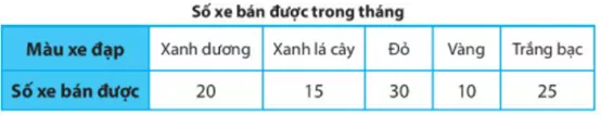 Một cửa hàng bán xe đạp ghi lại số xe bán được trong một tháng bằng bảng Thuc Hanh Trang 107 Toan Lop 6 Tap 1 Chan Troi