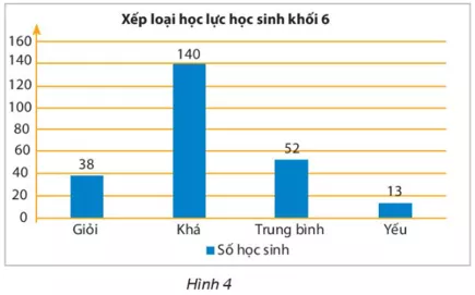 Biểu đồ cột dưới đây cho biết thông tin về kết quả học lực của học sinh Van Dung 1 Trang 111 112 Toan Lop 6 Tap 1 Chan Troi