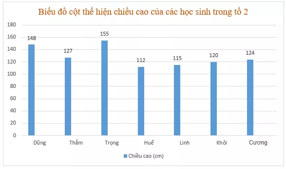 Em hãy nêu một tình huống trong thực tế có thể dùng biểu đồ cột để thể hiện Van Dung 2 Trang 113 Toan Lop 6 Tap 1 Chan Troi