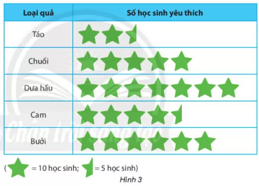 Biểu đồ tranh dưới đây cho ta thông tin về loại quả yêu thích của các bạn Van Dung Trang 106 Toan Lop 6 Tap 1 Chan Troi