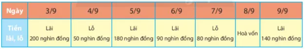 Mẹ Lan bán rau ở chợ, Lan giúp mẹ ghi số tiền lãi, lỗ hằng ngày trong một tuần Van Dung Trang 51 Toan Lop 6 Tap 1 Chan Troi