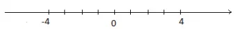 Biểu diễn – 4 và số đối của nó trên cùng một trục số Bai 3 11 Trang 66 Toan Lop 6 Tap 1 Ket Noi Tri Thuc