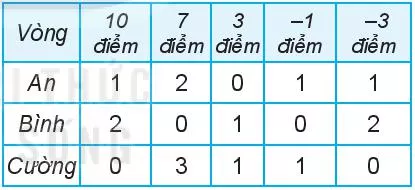 Ba bạn An, Bình, Cường chơi ném tiêu với bia gồm năm vòng như Hình 3.19 Bai 3 38 Trang 72 Toan Lop 6 Tap 1 Ket Noi Tri Thuc