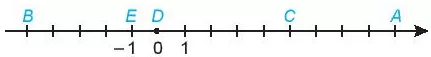 Các điểm A, B, C, D và E trong hình dưới đây biểu diễn những số nào Bai 3 5 Trang 61 Toan Lop 6 Tap 1 Ket Noi Tri Thuc