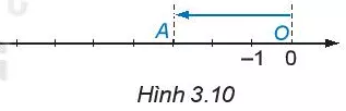 Từ gốc O trên trục số, di chuyển sang trái 3 đơn vị đến điểm A Hoat Dong 1 Trang 62 Toan Lop 6 Tap 1 Ket Noi Tri Thuc