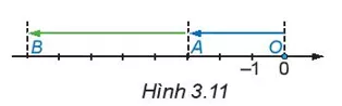 Di chuyển tiếp sang trái thêm 5 đơn vị đến điểm B (H.3.11). B chính là Hoat Dong 2 Trang 62 Toan Lop 6 Tap 1 Ket Noi Tri Thuc