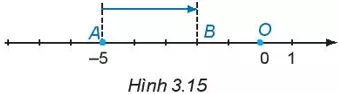 Từ điểm A biểu diễn số - 5 trên trục số di chuyển sang phải 3 đơn vị Hoat Dong 3 Trang 63 Toan Lop 6 Tap 1 Ket Noi Tri Thuc