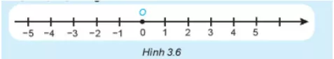 Quan sát trên trục số (H.3.6), ta thấy: 3 < 5 nhưng - 3 ></img> – 5 Hoat Dong 4 Trang 60 Toan Lop 6 Tap 1 Ket Noi Tri Thuc”>    </p>
<p><b style=