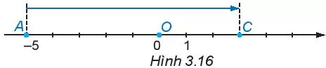 Từ điểm A di chuyển sang phải 8 đơn vị (H.3.16) đến điểm C. Điểm C biểu diễn Hoat Dong 4 Trang 63 Toan Lop 6 Tap 1 Ket Noi Tri Thuc