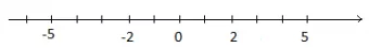 Tìm số đối của mỗi số 5 và -2 rồi biểu diễn chúng trên cùng một trục số Luyen Tap 2 Trang 63 Toan Lop 6 Tap 1 Ket Noi Tri Thuc